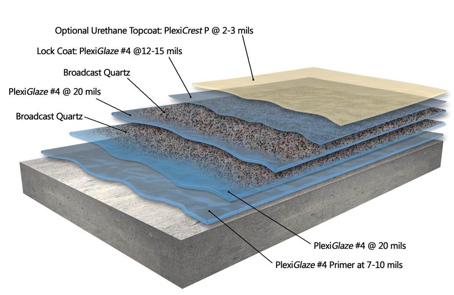 The PlexiQuartz system is a great example of a flooring system used in an industrial environment that builds thickness of the floor with broadcast layers of aggregate.